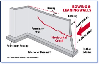 Bowing and Leaning Walls