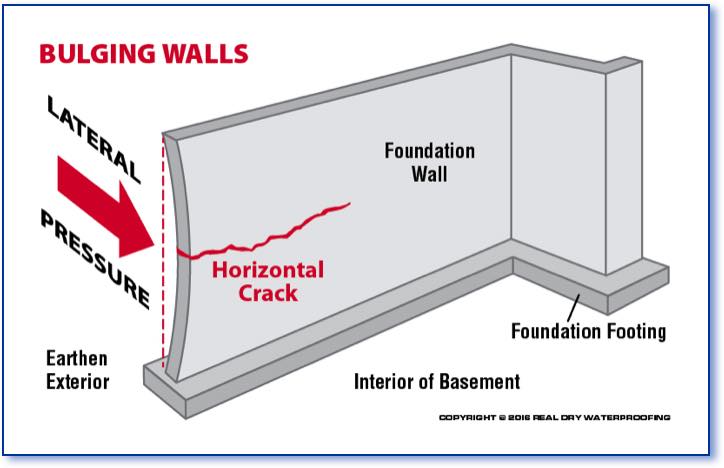 How To Fix A Bowed Interior Wall