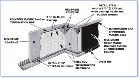 Mel-Rol waterproofing membrane specifications chart